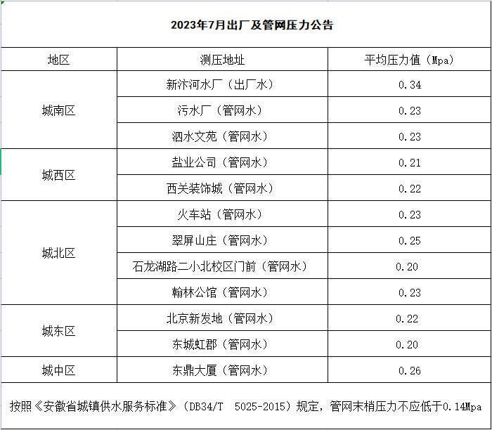 2023年7月出厂及管网压力公告.png